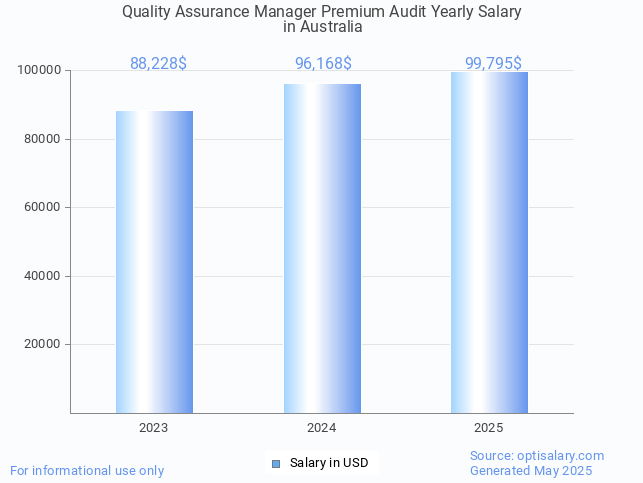 quality assurance manager premium audit salary in australia 2025 quality assurance manager premium audit salary in australia 2025