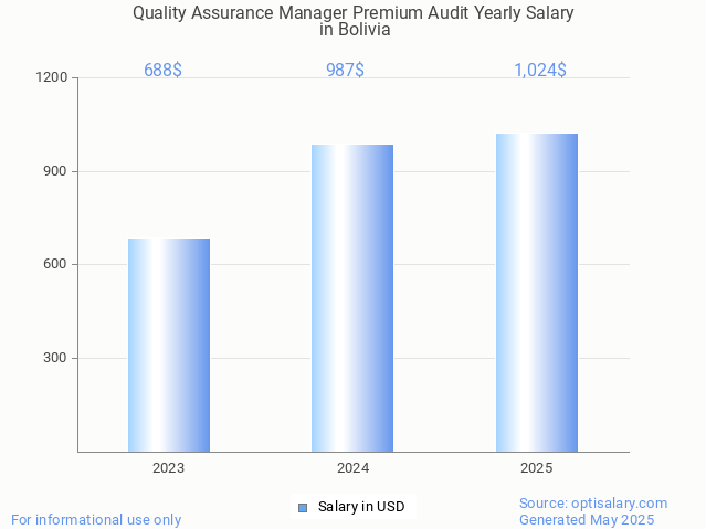 quality assurance manager premium audit salary in bolivia 2025 quality assurance manager premium audit salary in bolivia 2025