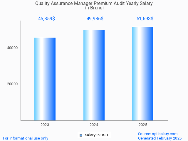 quality assurance manager premium audit salary in brunei 2025 quality assurance manager premium audit salary in brunei 2025