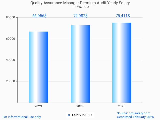 quality assurance manager premium audit salary in france 2025 quality assurance manager premium audit salary in france 2025