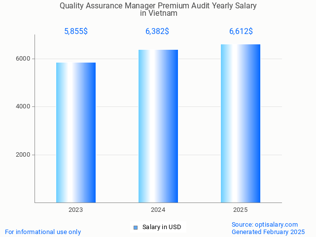 quality assurance manager premium audit salary in vietnam 2025 quality assurance manager premium audit salary in vietnam 2025