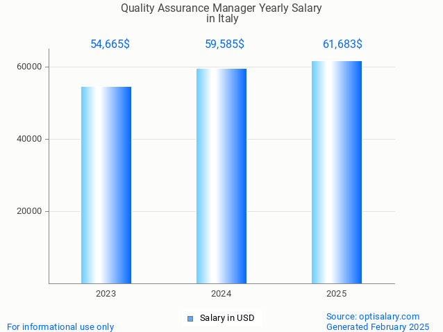 quality assurance manager salary in italy 2025 quality assurance manager salary in italy 2025