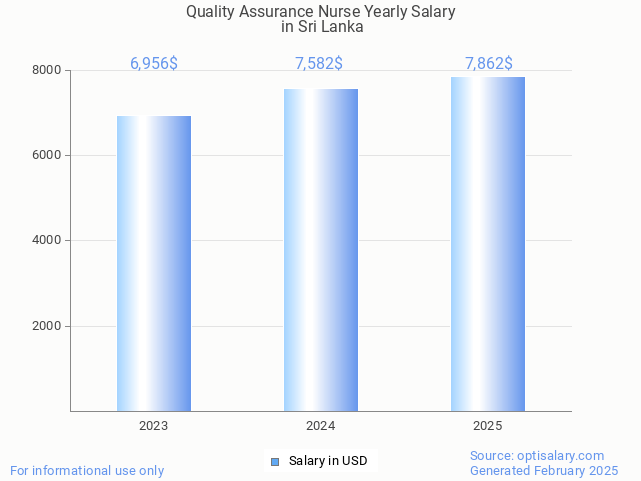quality assurance nurse salary in sri lanka 2025 quality assurance nurse salary in sri lanka 2025