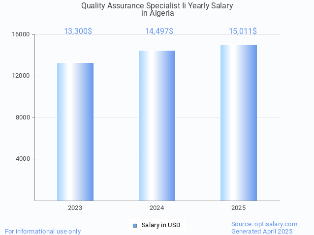 quality assurance specialist ii salary in algeria 2025 quality assurance specialist ii salary in algeria 2025