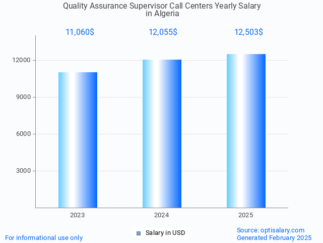 quality assurance supervisor call centers salary in algeria 2025 quality assurance supervisor call centers salary in algeria 2025