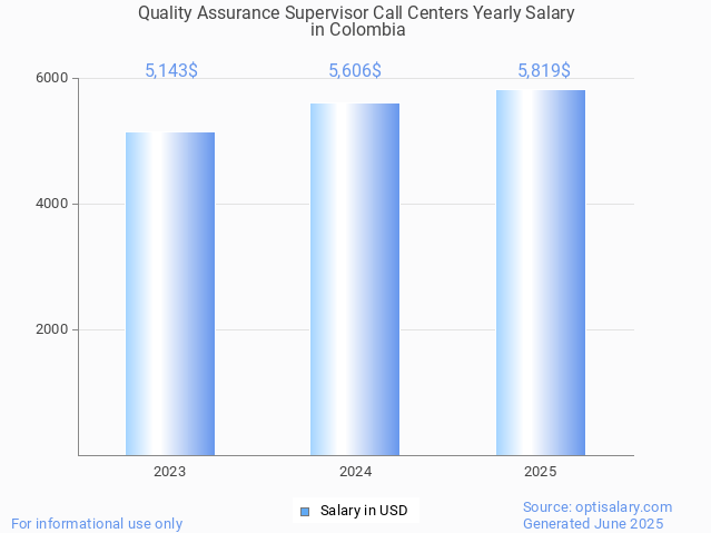 quality assurance supervisor call centers salary in colombia 2025 quality assurance supervisor call centers salary in colombia 2025