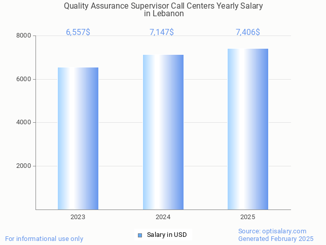 quality assurance supervisor call centers salary in lebanon 2025 quality assurance supervisor call centers salary in lebanon 2025