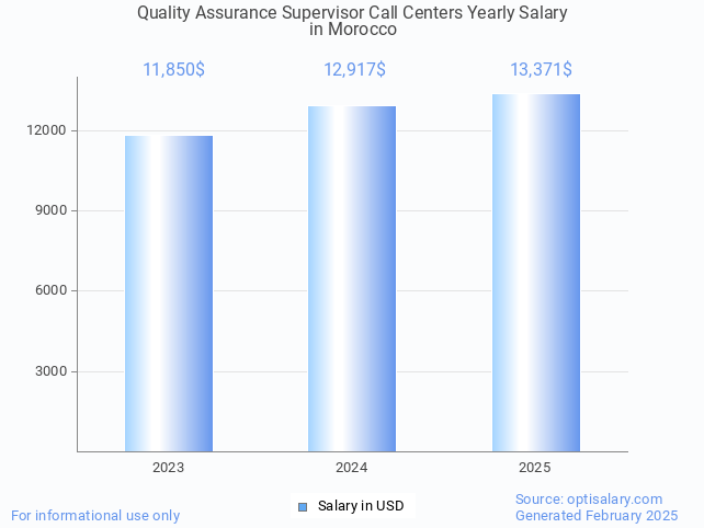 quality assurance supervisor call centers salary in morocco 2025 quality assurance supervisor call centers salary in morocco 2025