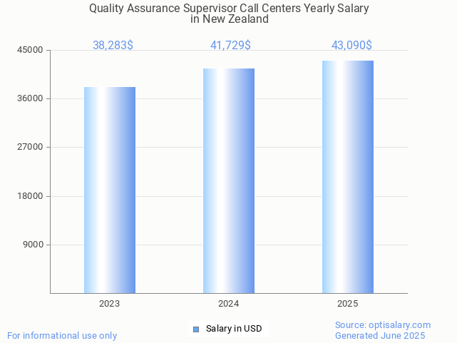 quality assurance supervisor call centers salary in new zealand 2025 quality assurance supervisor call centers salary in new zealand 2025
