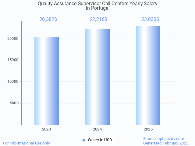 quality assurance supervisor call centers salary in portugal 2025 quality assurance supervisor call centers salary in portugal 2025