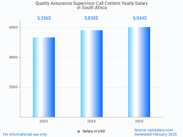 quality assurance supervisor call centers salary in south africa 2025 quality assurance supervisor call centers salary in south africa 2025