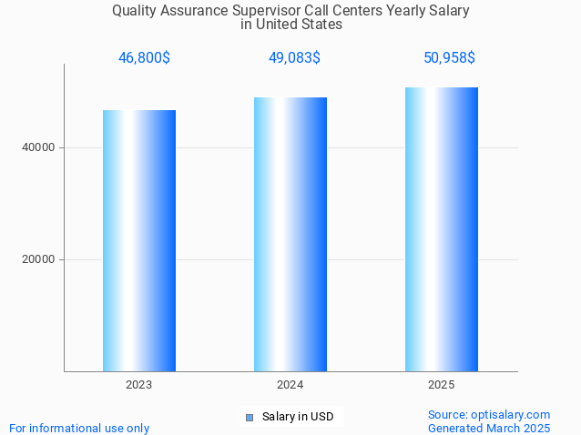 quality assurance supervisor call centers salary in united states 2025 quality assurance supervisor call centers salary in united states 2025