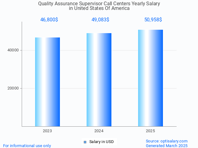 quality assurance supervisor call centers salary in united states of america 2025 quality assurance supervisor call centers salary in united states of america 2025