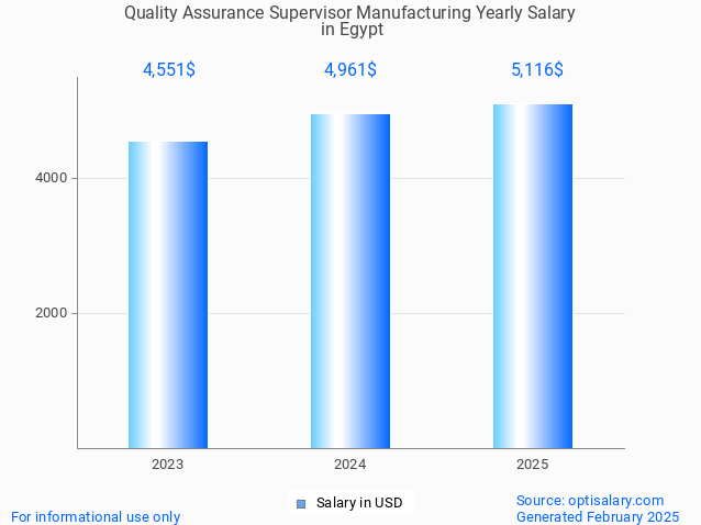 quality assurance supervisor manufacturing salary in egypt 2025 quality assurance supervisor manufacturing salary in egypt 2025