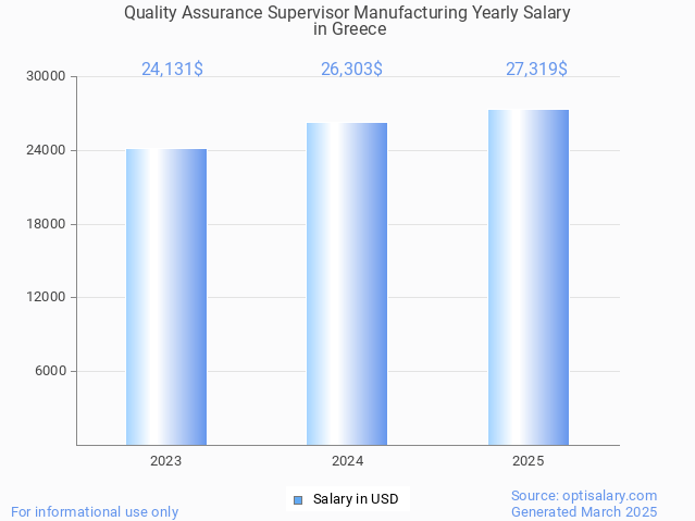 quality assurance supervisor manufacturing salary in greece 2025 quality assurance supervisor manufacturing salary in greece 2025