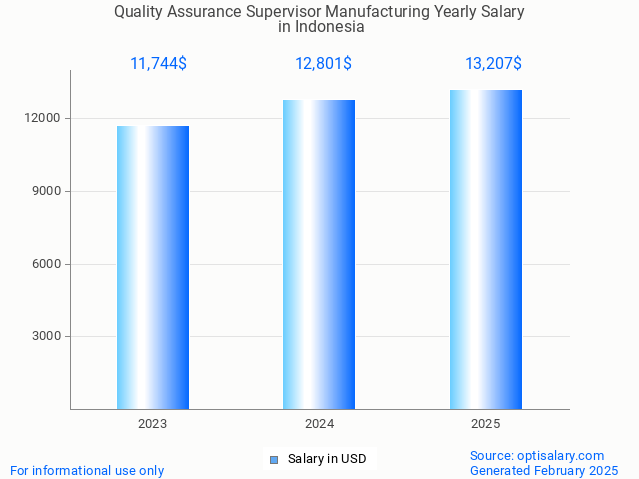 quality assurance supervisor manufacturing salary in indonesia 2025 quality assurance supervisor manufacturing salary in indonesia 2025