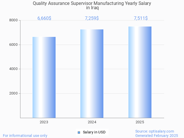 quality assurance supervisor manufacturing salary in iraq 2025 quality assurance supervisor manufacturing salary in iraq 2025
