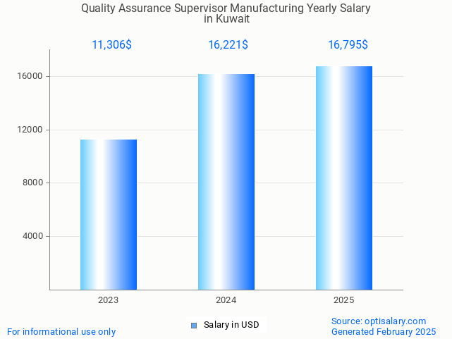 quality assurance supervisor manufacturing salary in kuwait 2025 quality assurance supervisor manufacturing salary in kuwait 2025