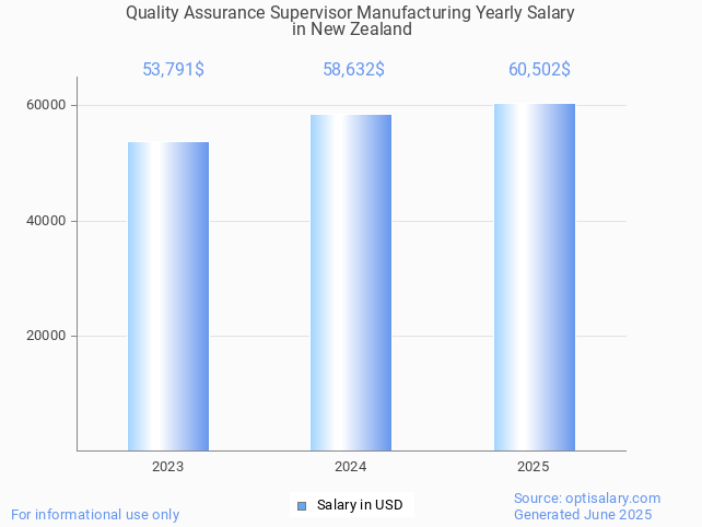 quality assurance supervisor manufacturing salary in new zealand 2025 quality assurance supervisor manufacturing salary in new zealand 2025
