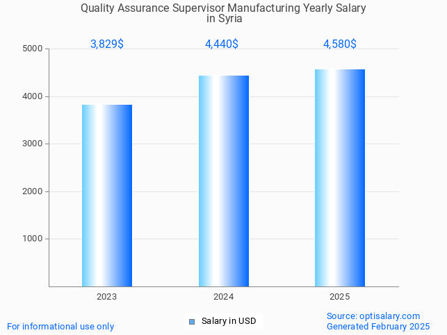 quality assurance supervisor manufacturing salary in syria 2025 quality assurance supervisor manufacturing salary in syria 2025