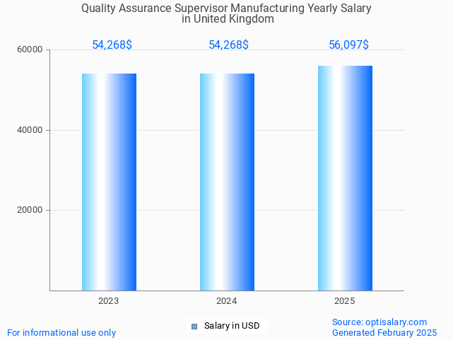 quality assurance supervisor manufacturing salary in united kingdom 2025 quality assurance supervisor manufacturing salary in united kingdom 2025