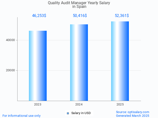 quality audit manager salary in spain 2025 quality audit manager salary in spain 2025