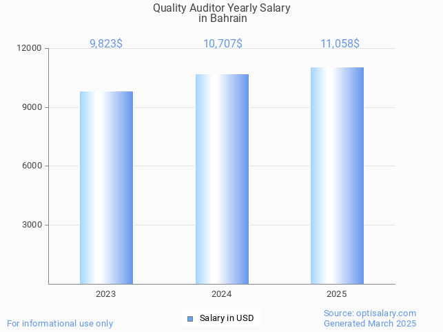 quality auditor salary in bahrain 2025 quality auditor salary in bahrain 2025