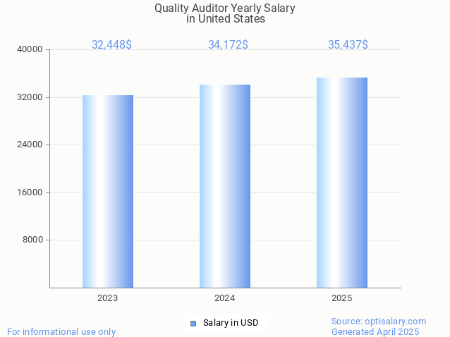 quality auditor salary in united states 2025 quality auditor salary in united states 2025