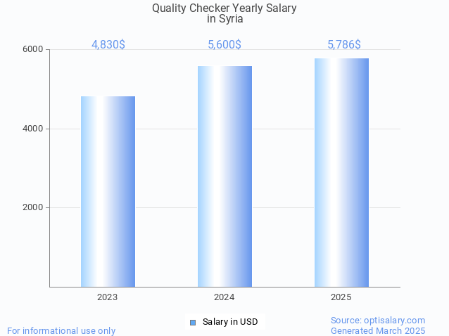 quality checker salary in syria 2025 quality checker salary in syria 2025