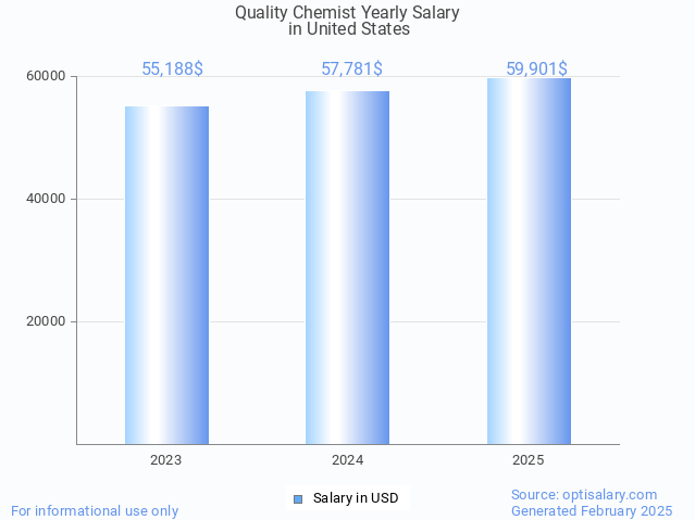 quality chemist salary in united states 2025 quality chemist salary in united states 2025