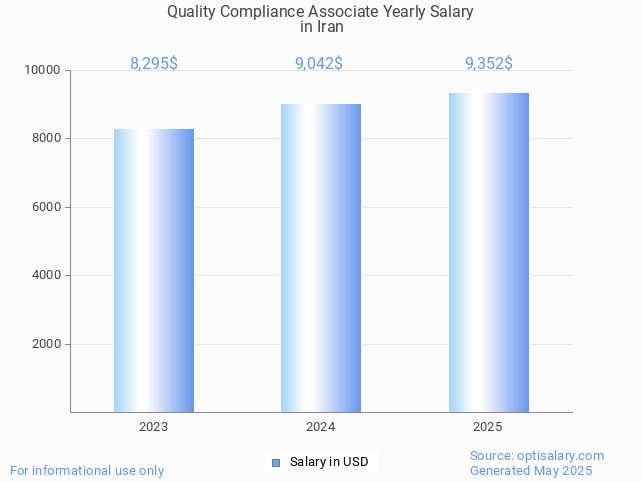 quality compliance associate salary in iran 2025 quality compliance associate salary in iran 2025