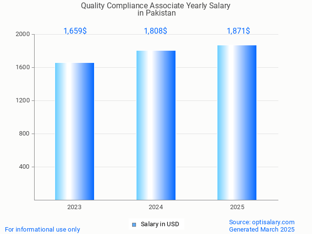 quality compliance associate salary in pakistan 2025 quality compliance associate salary in pakistan 2025