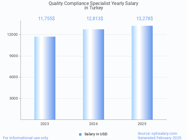 quality compliance specialist salary in turkey 2025
