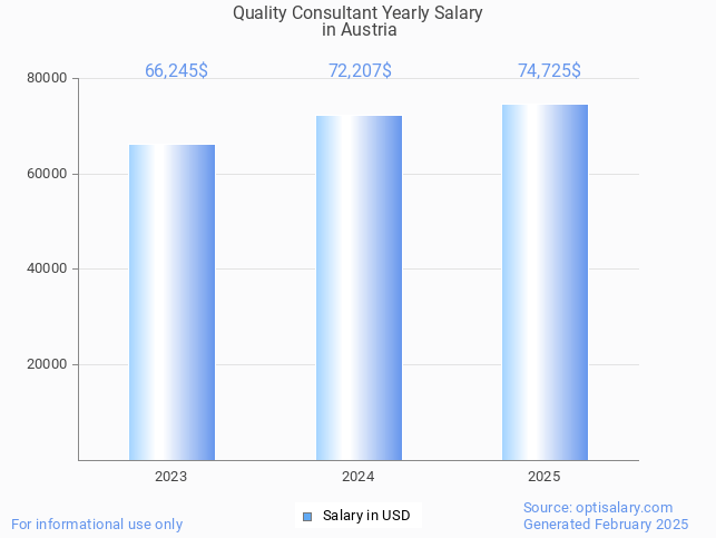quality consultant salary in austria 2025 quality consultant salary in austria 2025
