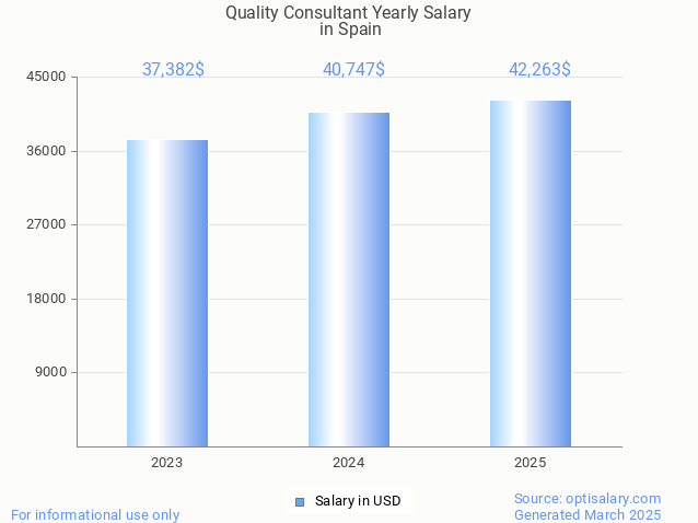 quality consultant salary in spain 2025 quality consultant salary in spain 2025