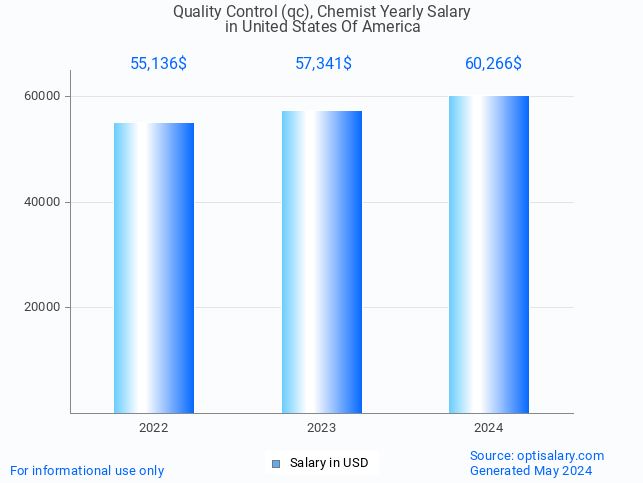 quality control (qc), chemist salary in united states of america 2024