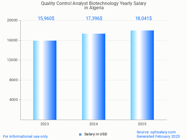 quality control analyst biotechnology salary in algeria 2025 quality control analyst biotechnology salary in algeria 2025