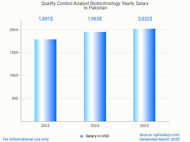 quality control analyst biotechnology salary in pakistan 2025 quality control analyst biotechnology salary in pakistan 2025