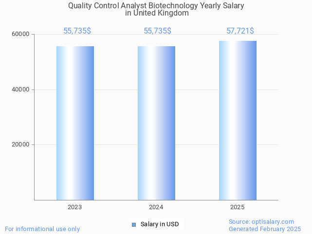 quality control analyst biotechnology salary in united kingdom 2025 quality control analyst biotechnology salary in united kingdom 2025