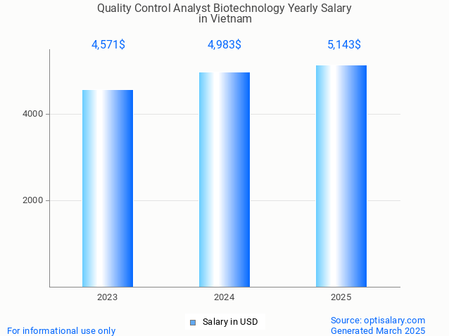 quality control analyst biotechnology salary in vietnam 2025 quality control analyst biotechnology salary in vietnam 2025