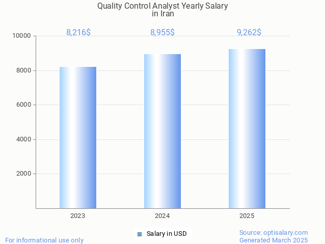 quality control analyst salary in iran 2025 quality control analyst salary in iran 2025