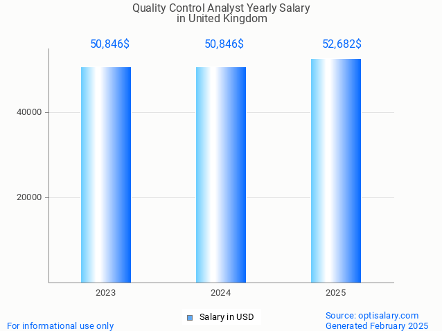 quality control analyst salary in united kingdom 2025 quality control analyst salary in united kingdom 2025