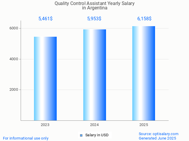 quality control assistant salary in argentina 2025 quality control assistant salary in argentina 2025