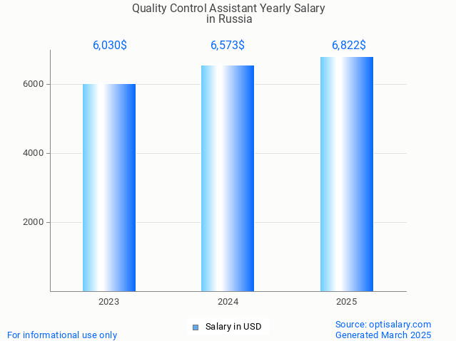quality control assistant salary in russia 2025 quality control assistant salary in russia 2025