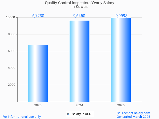 quality control inspectors salary in kuwait 2025 quality control inspectors salary in kuwait 2025