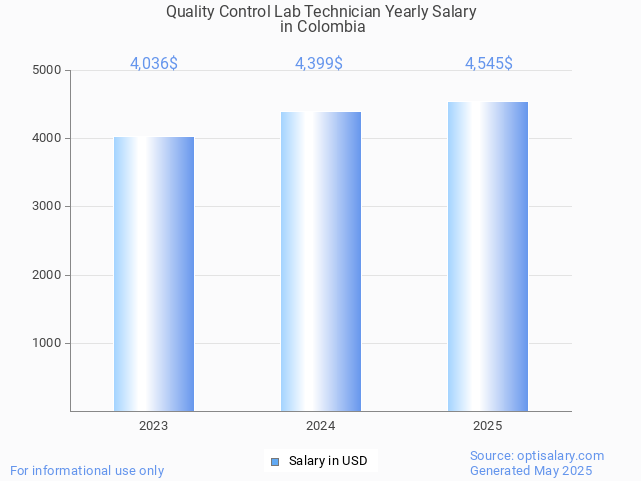 quality control lab technician salary in colombia 2025 quality control lab technician salary in colombia 2025