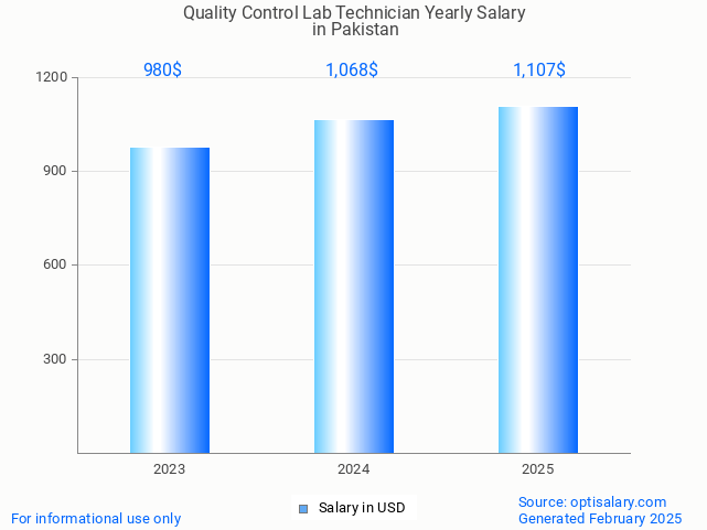 quality control lab technician salary in pakistan 2025 quality control lab technician salary in pakistan 2025
