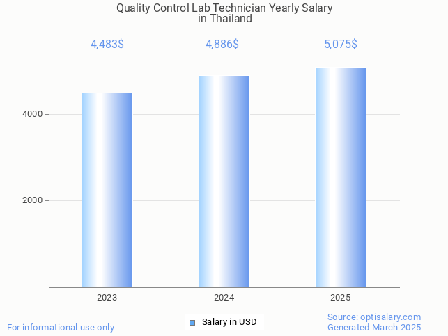 quality control lab technician salary in thailand 2025 quality control lab technician salary in thailand 2025