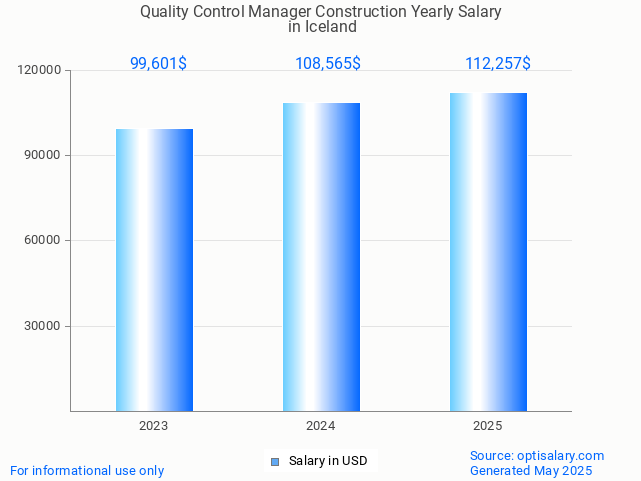 quality control manager construction salary in iceland 2025 quality control manager construction salary in iceland 2025