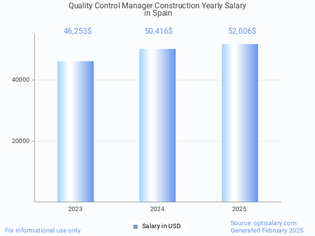 quality control manager construction salary in spain 2025 quality control manager construction salary in spain 2025